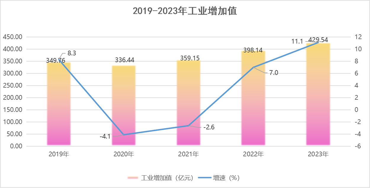工业增加值 工业增加值