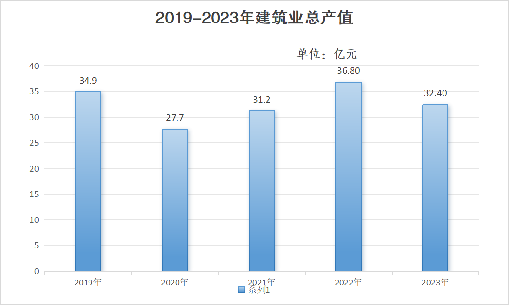 建筑业总产值 建筑业总产值
