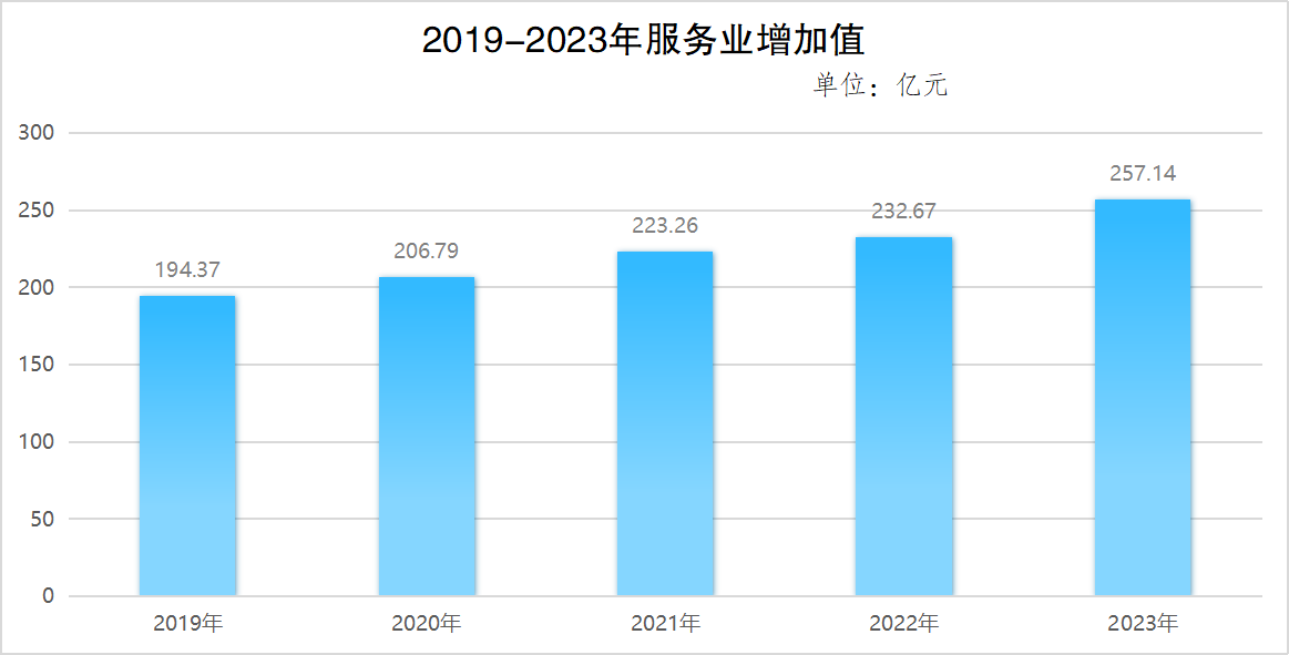 服务业增加值 服务业增加值