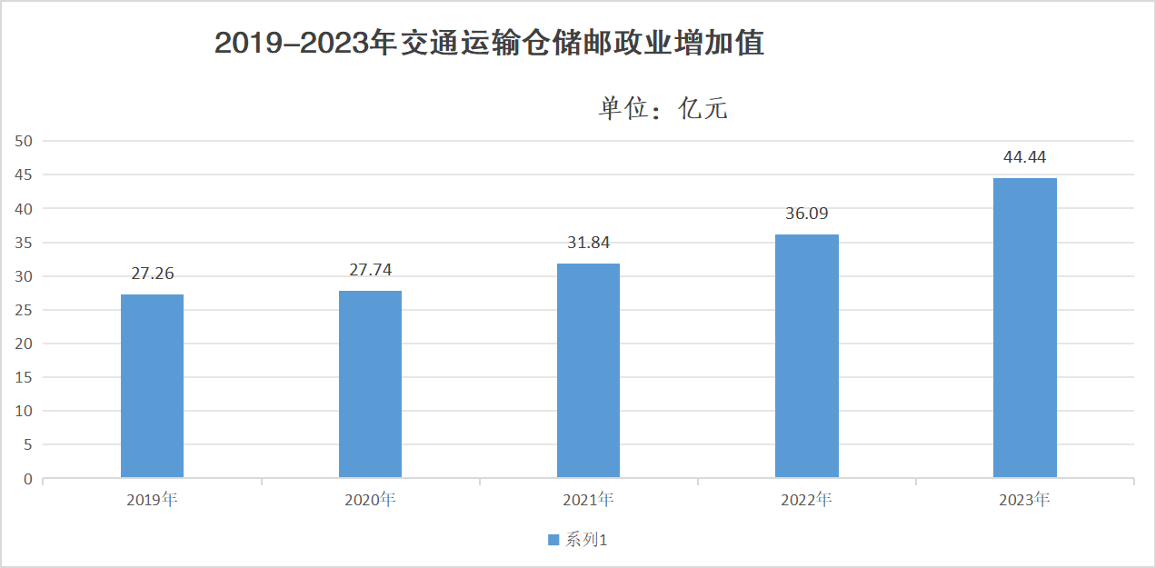 交通业增加值 交通业增加值