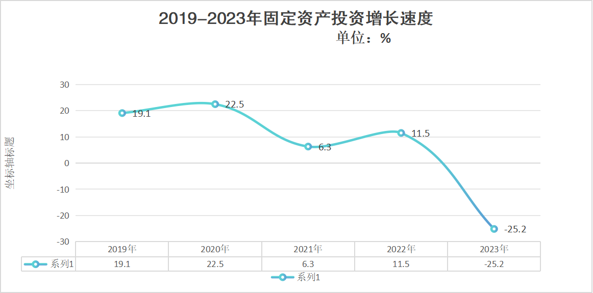 固定资产投资 固定资产投资