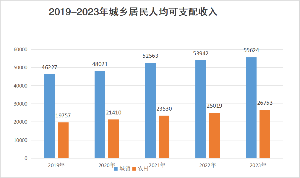 城乡收入 城乡收入