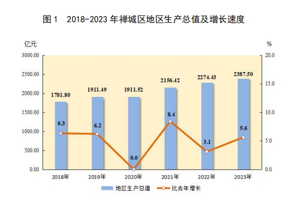 图 1  2018-2023年禅城区地区生产总值及增长速度.png