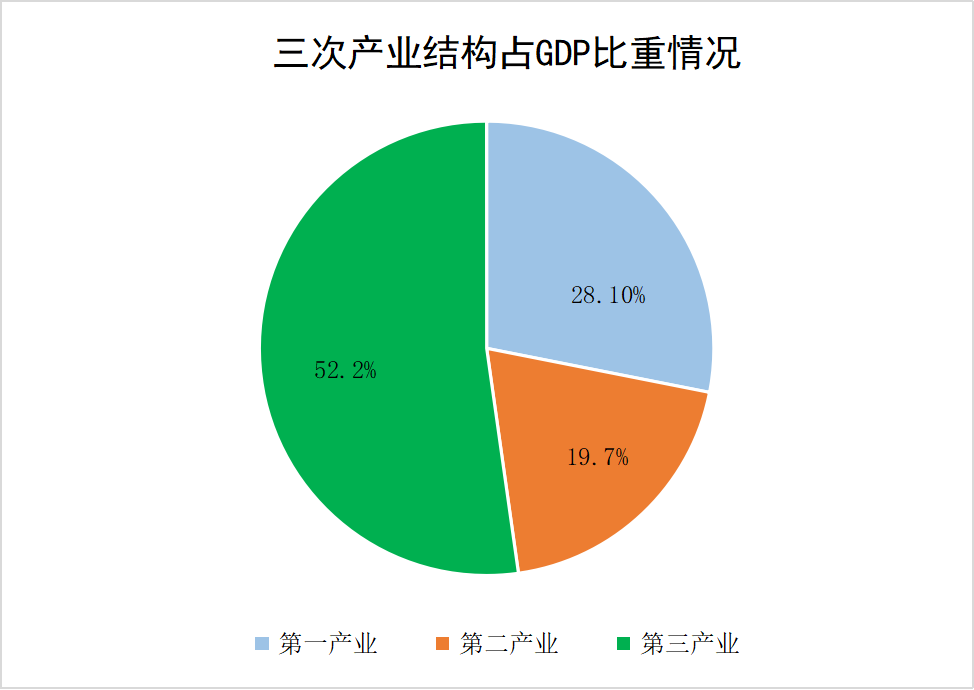 D:/综合核算——王封森/综合核算/统计公报/2023年公报/彩图/三次产业占比.png三次产业占比