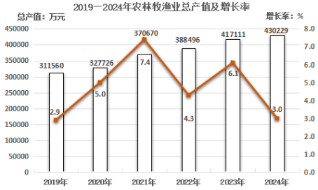 政和县2024年国民经济和社会发展统计公报