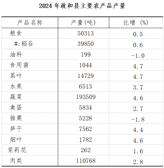 政和县2024年国民经济和社会发展统计公报