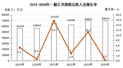 政和县2024年国民经济和社会发展统计公报