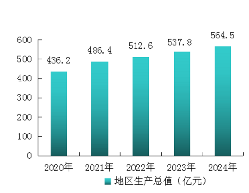 怀柔区2024年国民经济和社会发展统计公报图片