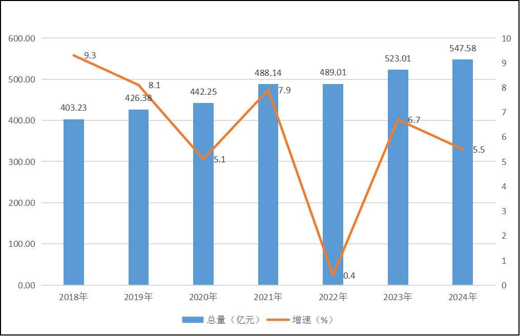 图1：2018—2024年地区生产总值总量及增速