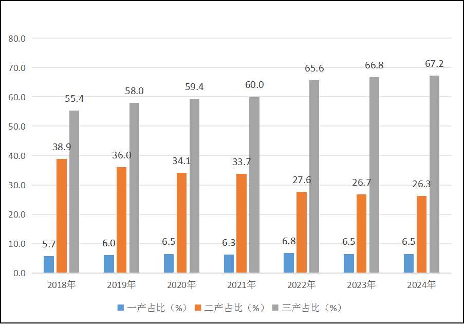 图2：2018—2024年三次产业结构比