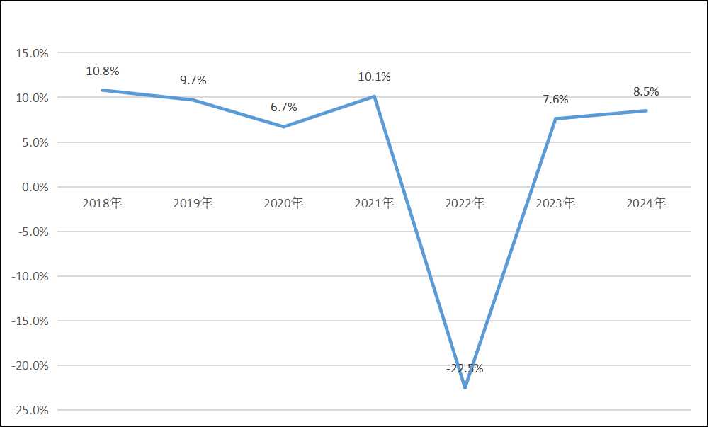 图3：2018—2024年规上工业增加值增速（%）