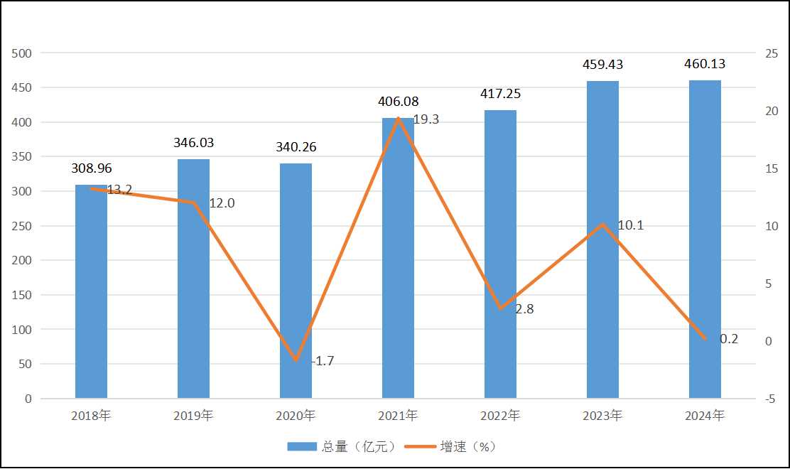 图5：2018—2024年社会消费品零售总额总量及增速