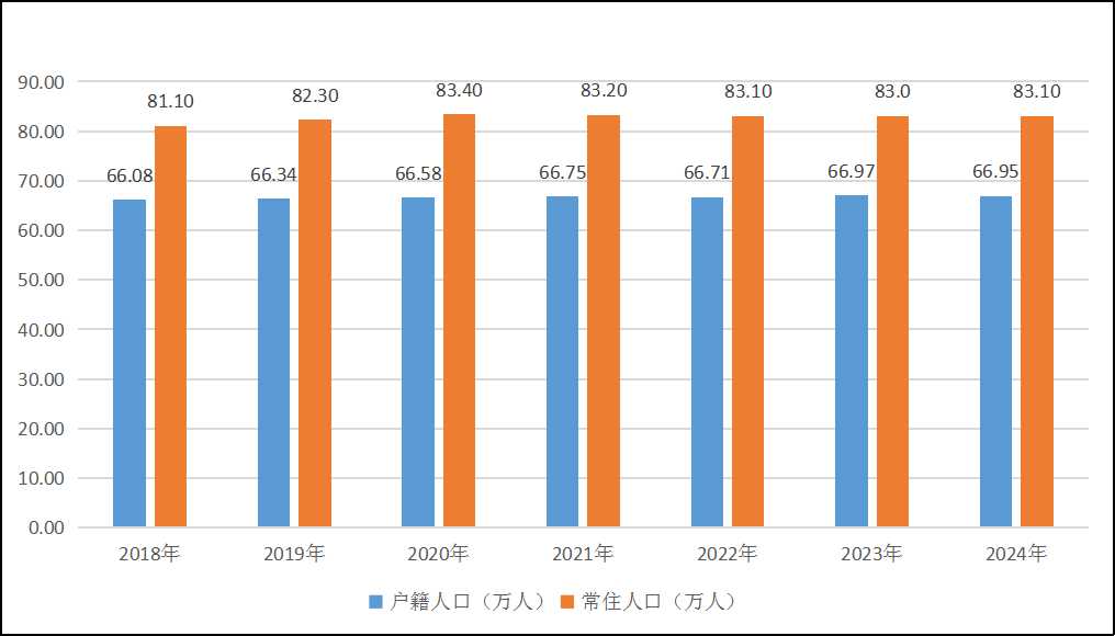 图6：2018—2024年顺庆区人口数