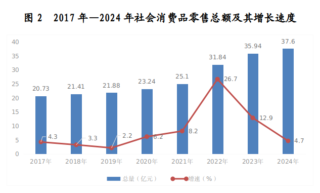 和林格尔县2024年国民经济和社会发展统计公报相关图片