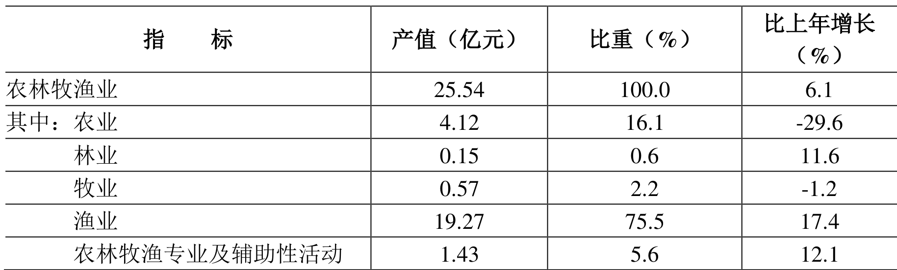 table