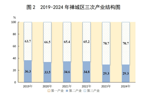 图 2 2019-2024 年禅城区三次产业结构图.png