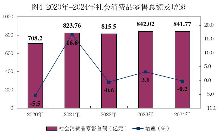 图4：2020-2024年社会消费品零售总额及增速.png