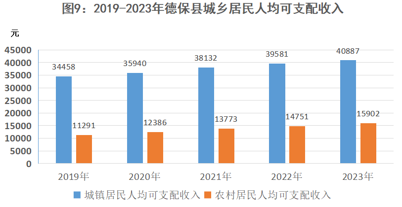 图片9:2019-2023年德保县城乡居民人均可支配收入.png