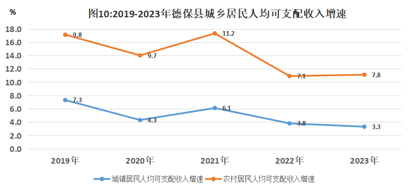 图片10:2019-2023年德保县城乡居民人均可支配收增速.png