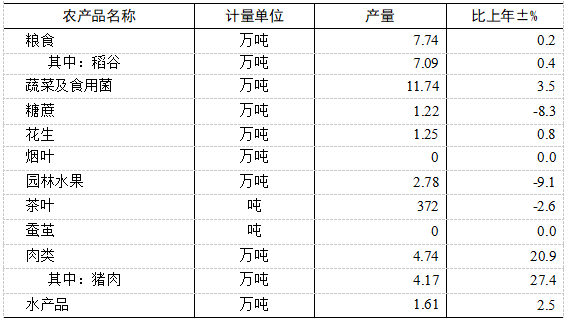 表1  2025年主要农产品产量.png