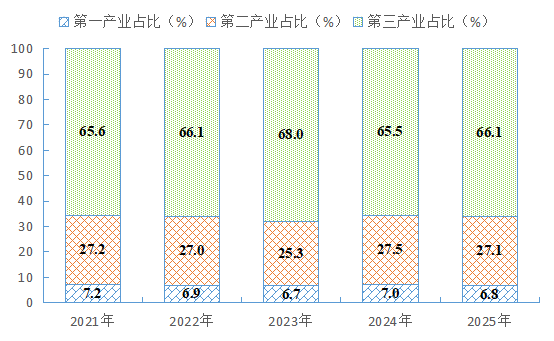 南阳市卧龙区2025年国民经济和社会发展统计公报