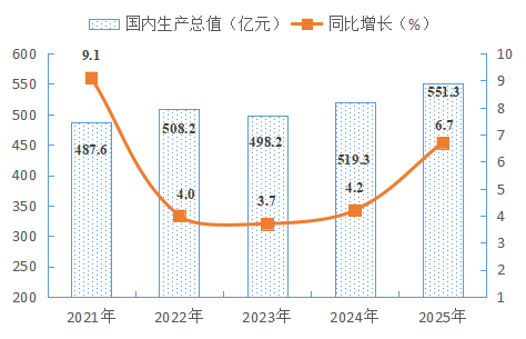 南阳市卧龙区2025年国民经济和社会发展统计公报