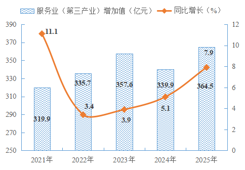 南阳市卧龙区2025年国民经济和社会发展统计公报