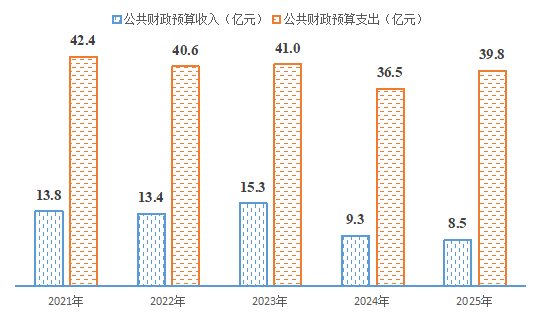 南阳市卧龙区2025年国民经济和社会发展统计公报
