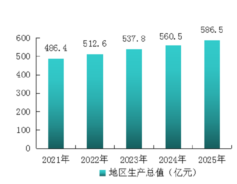 怀柔区2025年国民经济和社会发展统计公报图片
